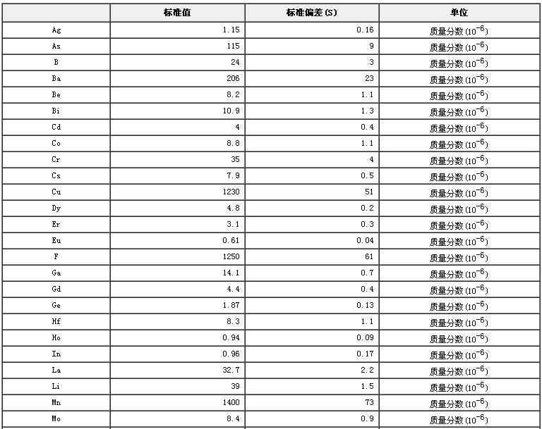 水系沉积物成分分析标准物质GBW07312