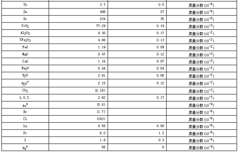 水系沉积物成分分析标准物质GBW07312