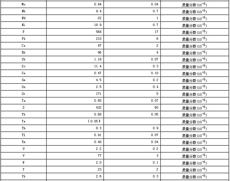 水系沉积物成分分析标准物质GBW07358