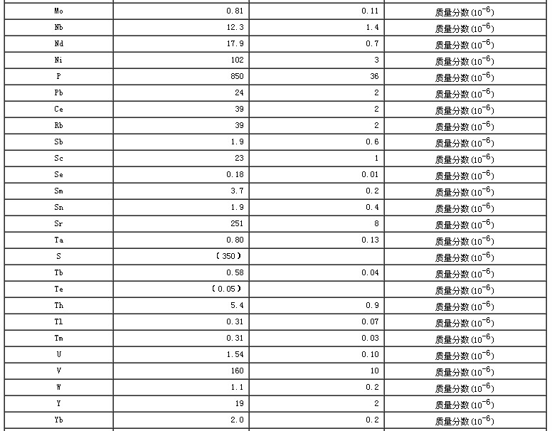 水系沉积物成分分析标准物质GBW07363