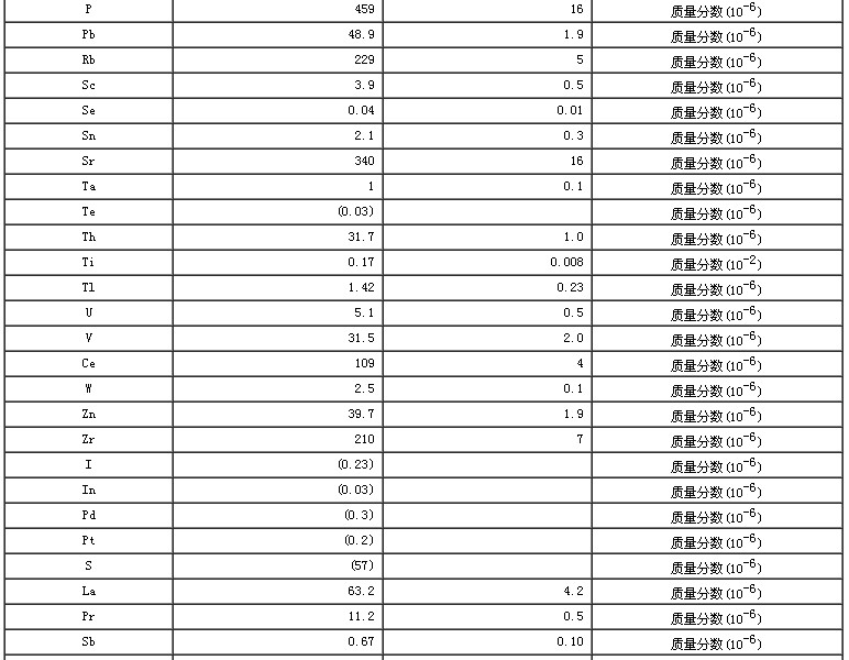 西藏地区沉积物成分分析标准物质GBW07329