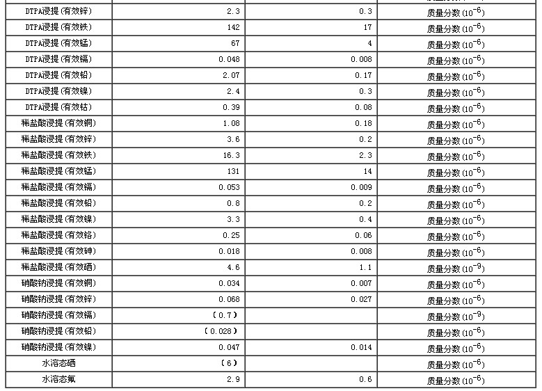 土壤有效态成分分析标准物质GBW07458