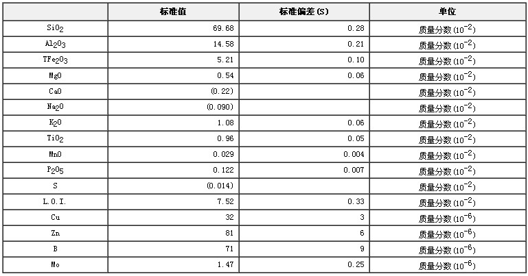 农业土壤成分分析标准物质