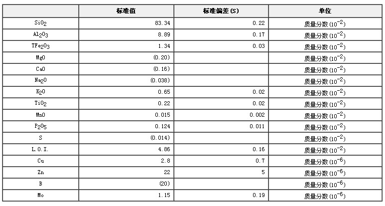 农业土壤成分分析标准物质