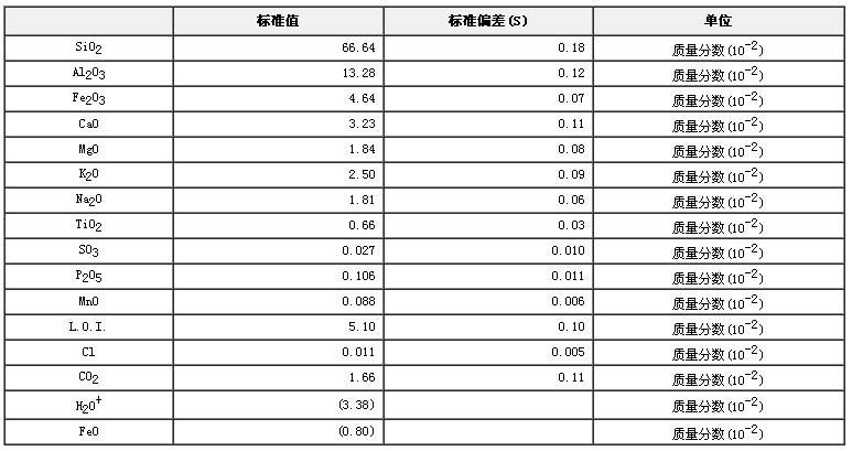 粘土成分分析标准物质GBW03103