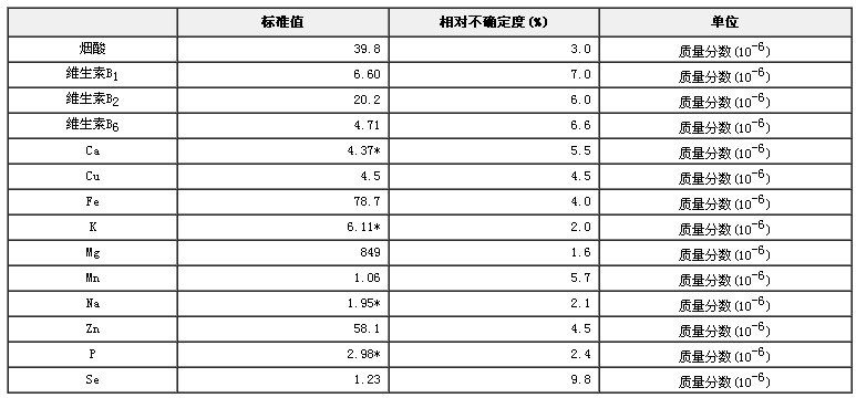 婴幼儿配方奶粉中烟酸、维生素B1、维生素B2、维生素6及10种无机成分标准物质