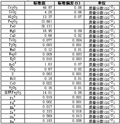 铬铁矿成分分析标准物质