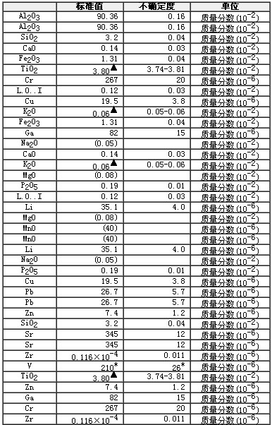 铝土矿成分分析标准物质GBW07181