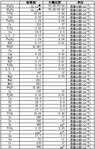 铝土矿成分分析标准物质GBW07182