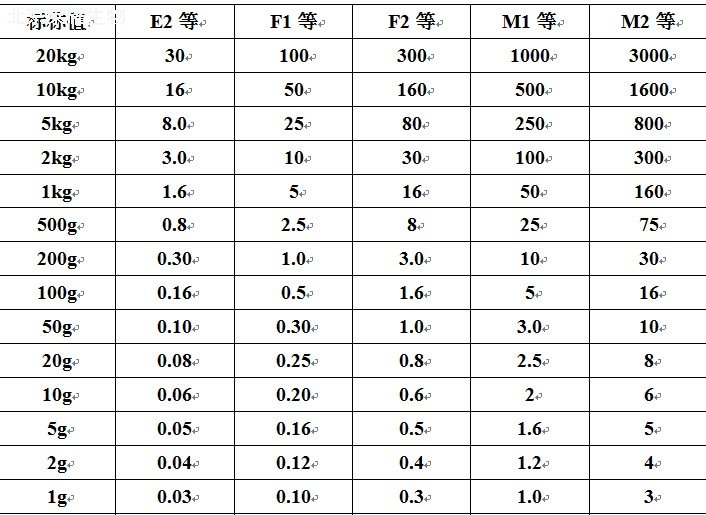 砝码等级