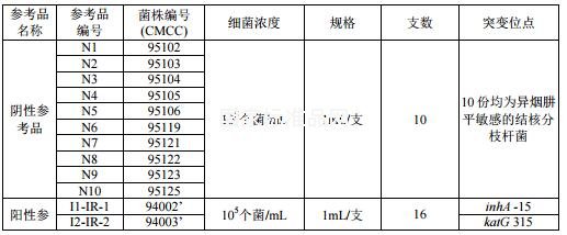 结核分枝杆菌异烟肼耐药基因检测试剂用国家参考品