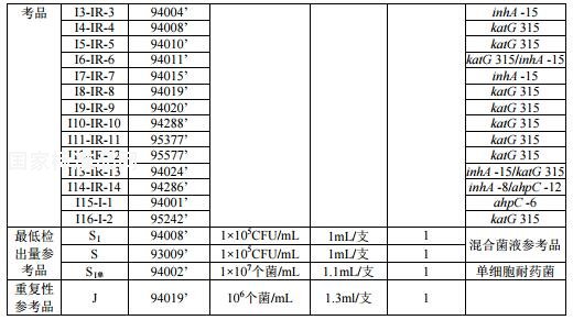 结核分枝杆菌异烟肼耐药基因检测试剂用国家参考品