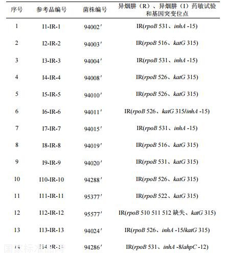 结核分枝杆菌异烟肼耐药基因检测试剂用国家参考品