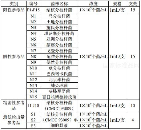 结核分枝杆菌 PCR 检测试剂盒用国家参考品