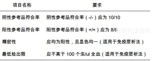 恶性疟原虫抗原检测试剂盒用全血国家参考品