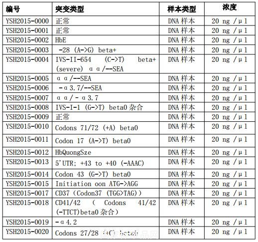 地中海贫血核酸检测国家参考品