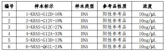 KRAS/NRAS/BRAF/PI3KCA 基因突变检测国家参考品