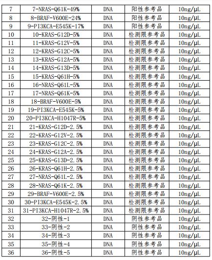 KRAS/NRAS/BRAF/PI3KCA 基因突变检测国家参考品