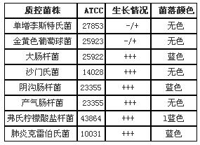 肠菌群显色培养基