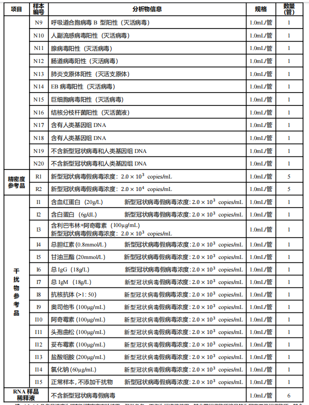 新型冠状病毒核酸性能验证参考品